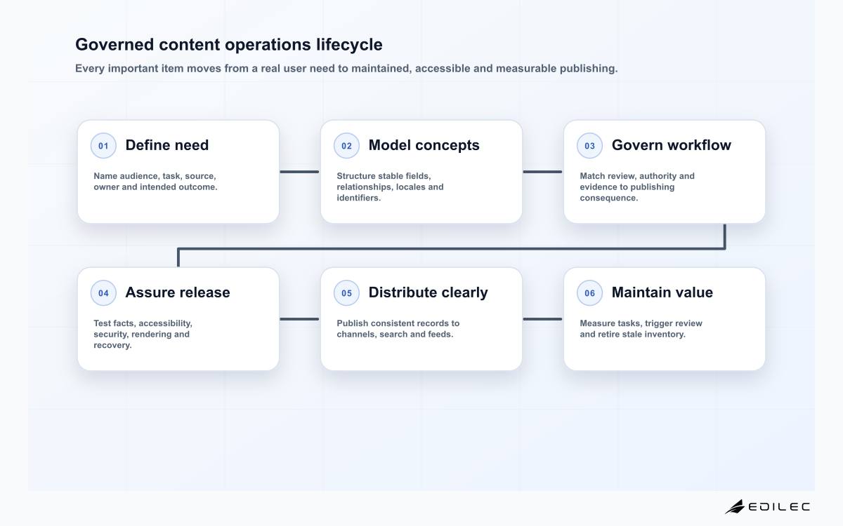 Governed content operations lifecycle