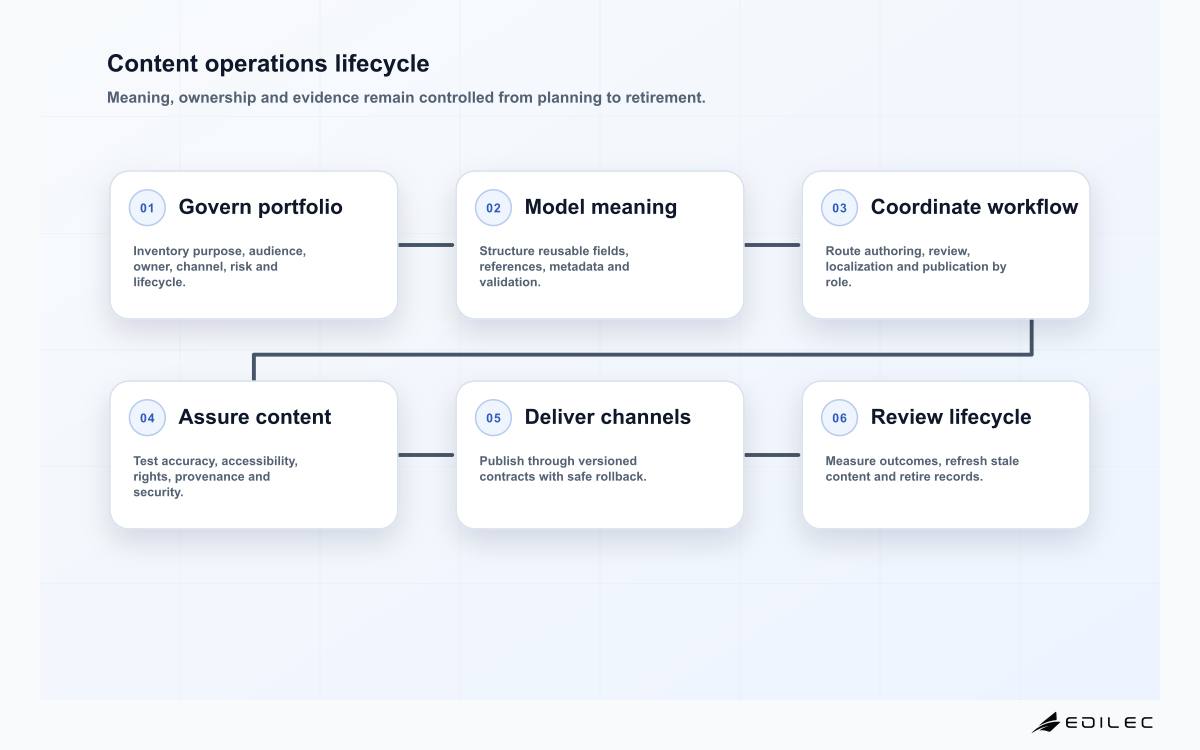 Content operations lifecycle