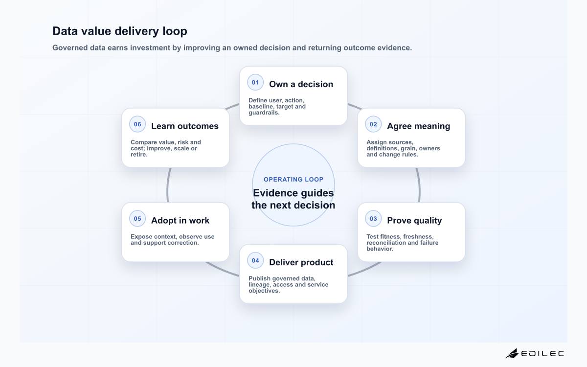 Data value delivery loop