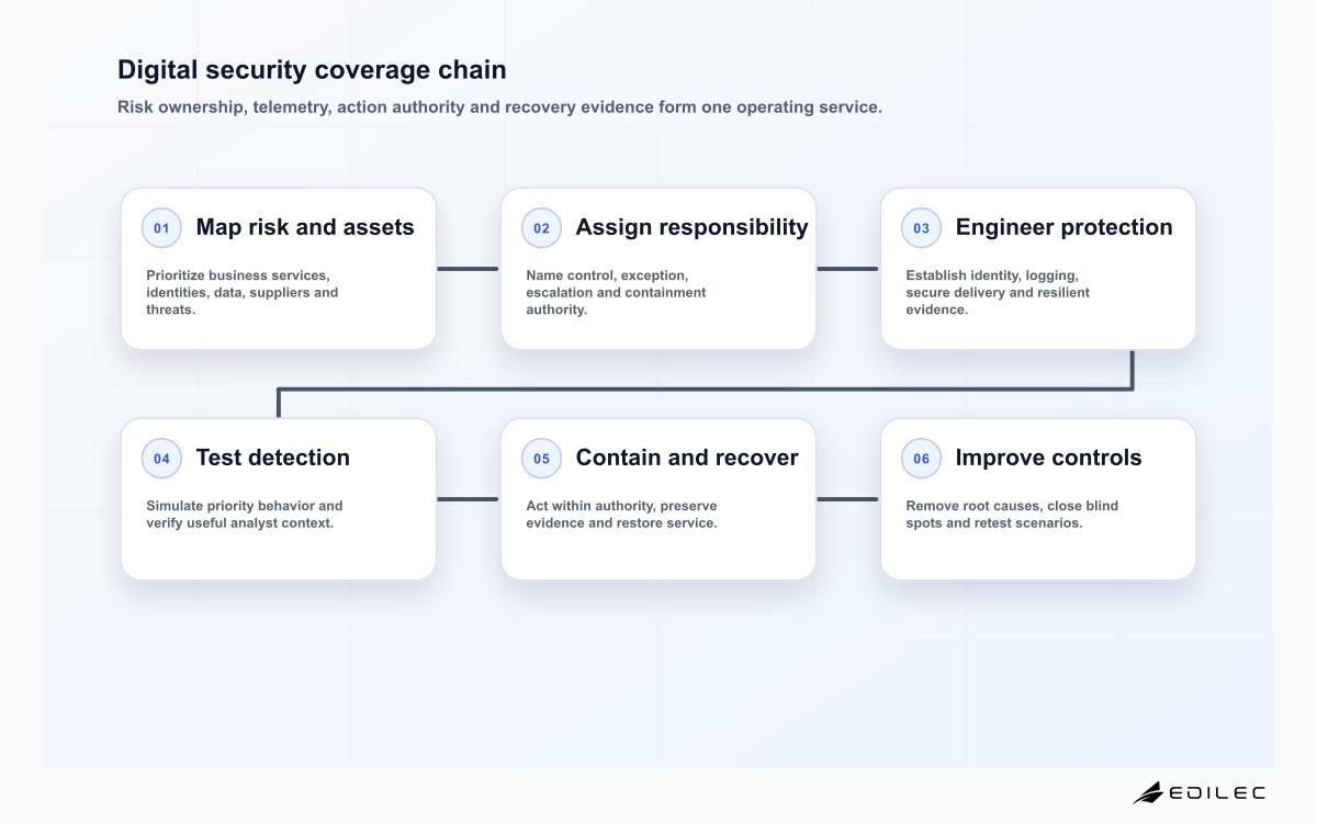 Digital security coverage chain