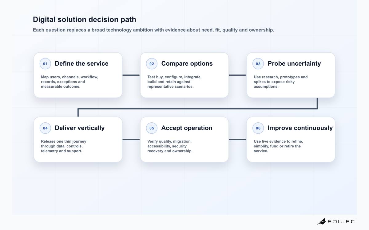 Digital solution decision path