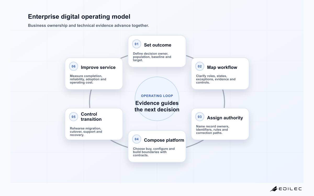 Enterprise digital solutions six-stage operating model from outcome to service improvement