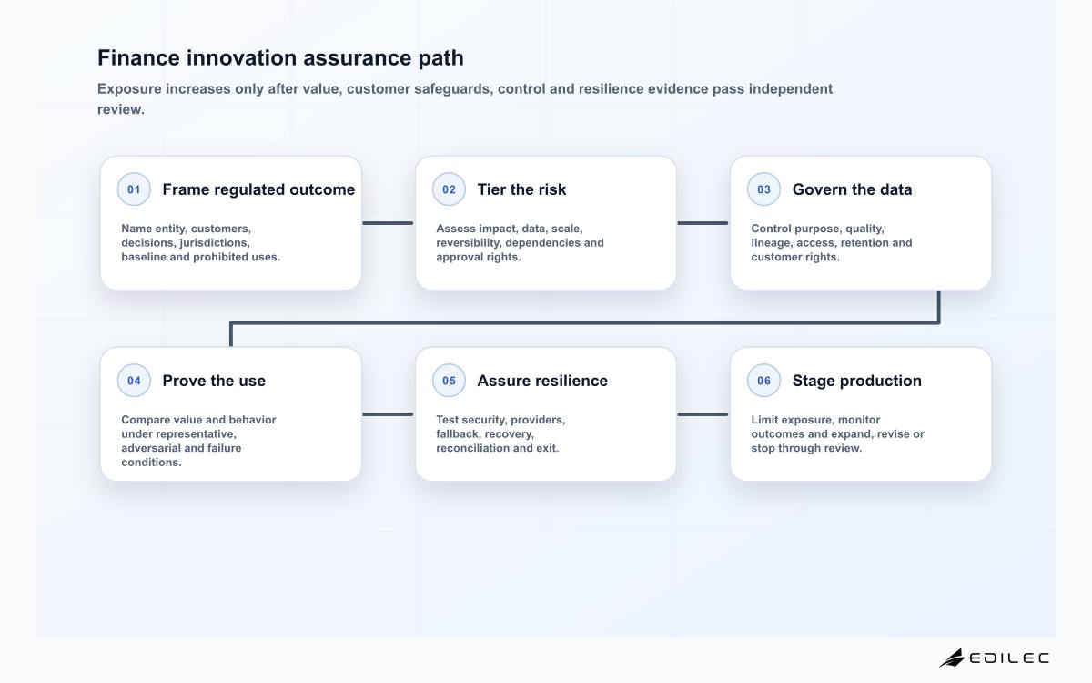 Finance innovation assurance path