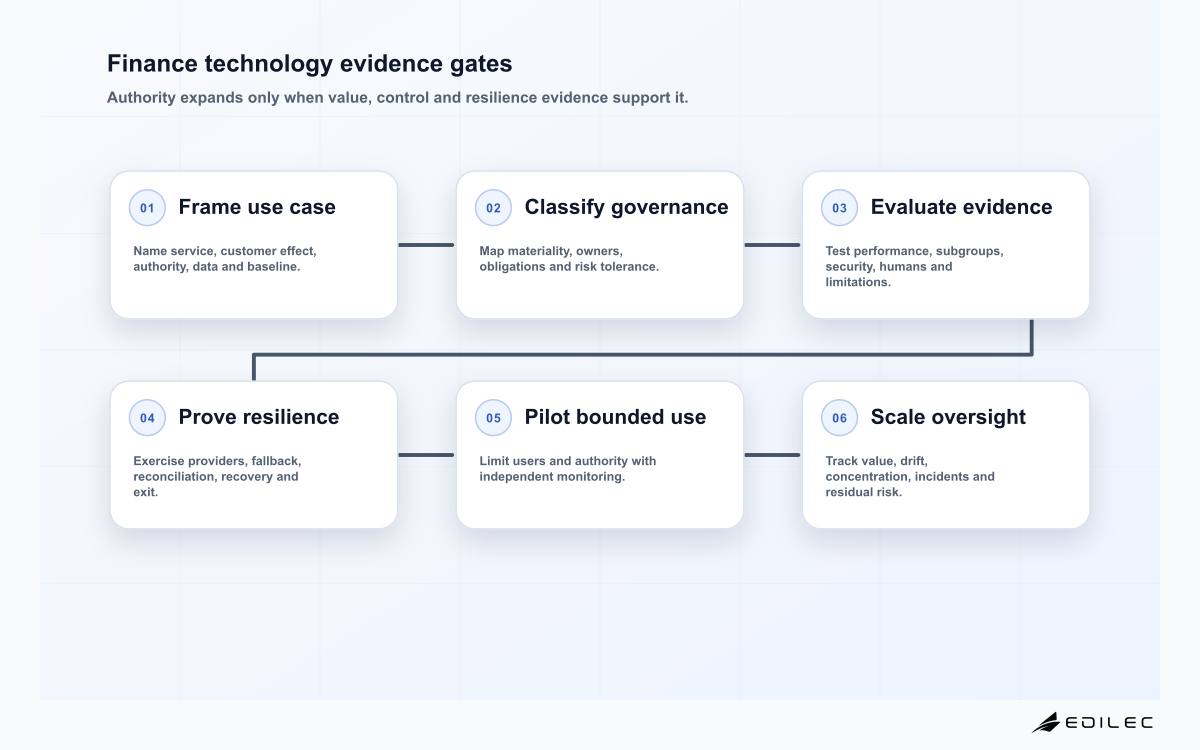 Emerging technology in finance six-stage evidence gates from use case to scaled oversight