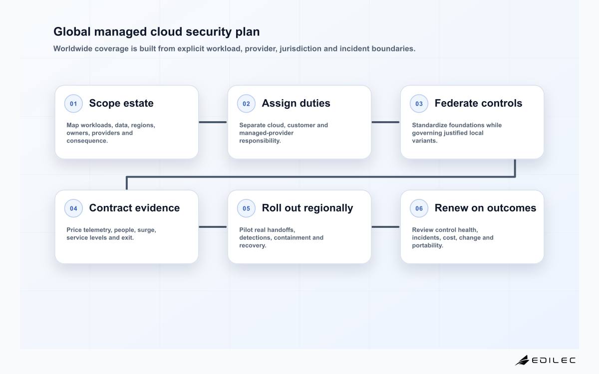 Global managed cloud security plan