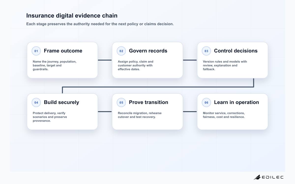 Six-stage digital engineering for insurance evidence chain from business outcome to monitored service