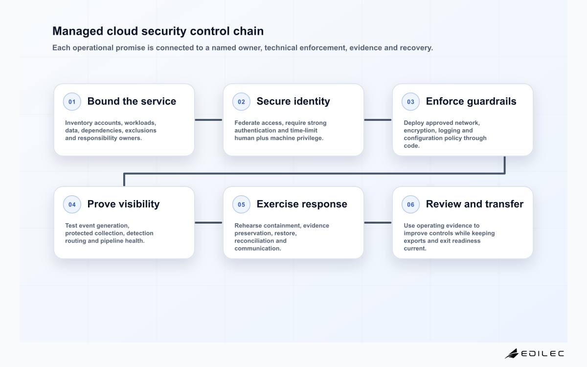 Managed cloud security control chain