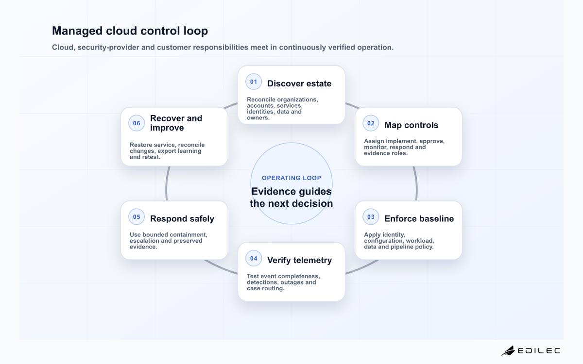 Managed cloud control loop