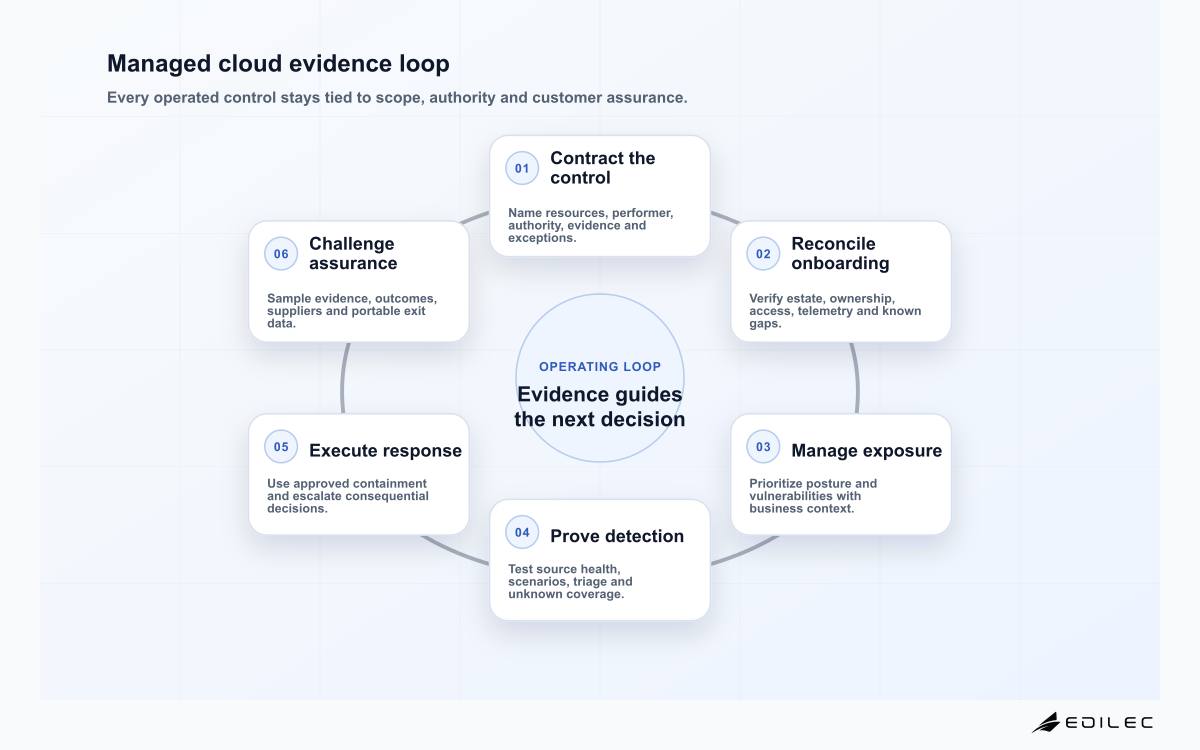 Managed cloud evidence loop