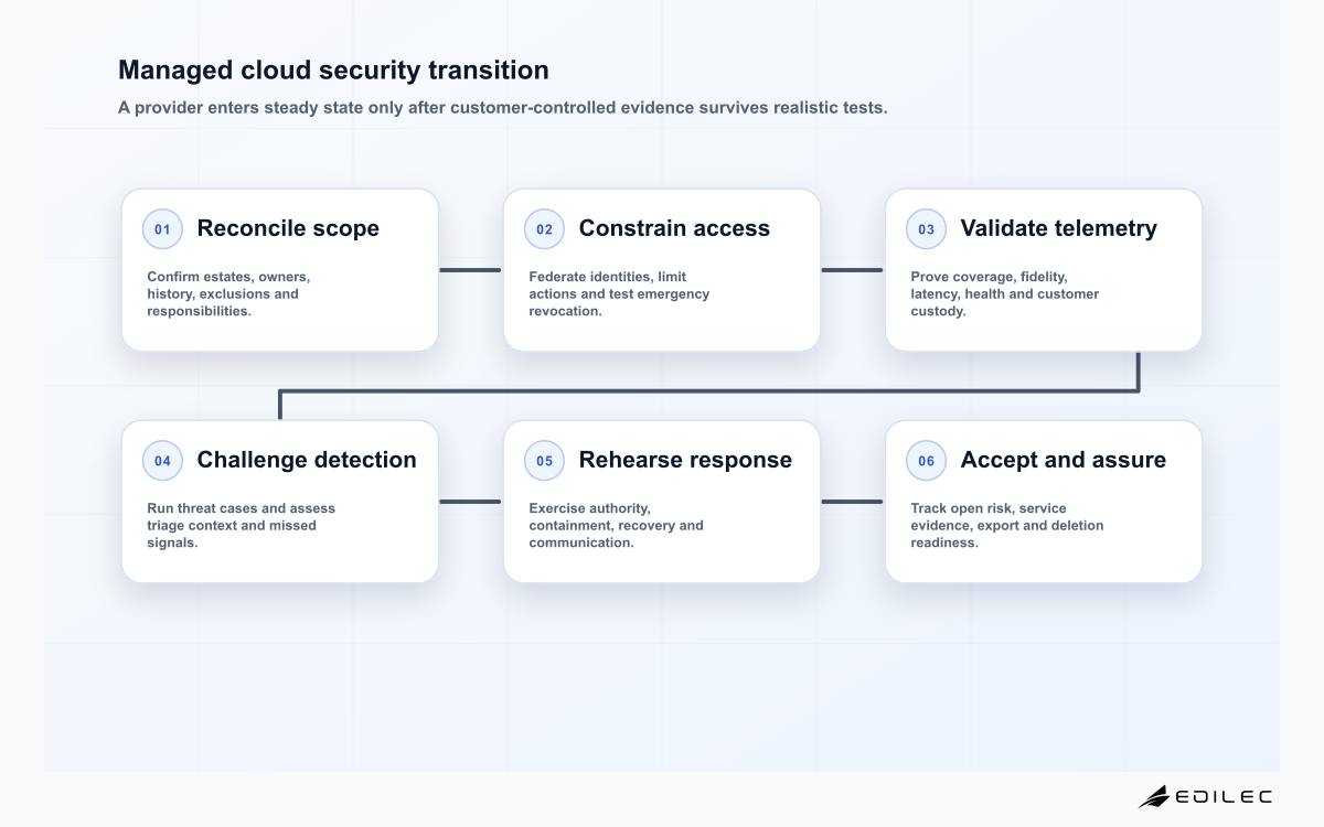 Managed cloud security transition