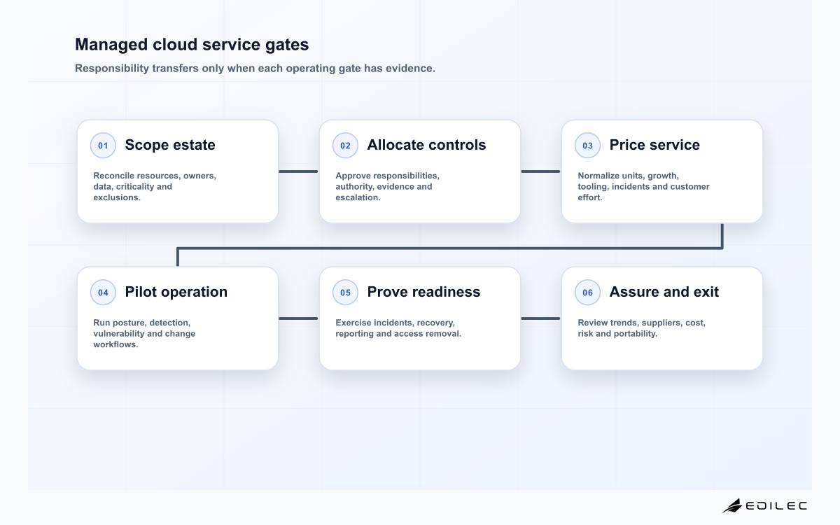 Six-stage security managed cloud services delivery gates from estate scope to continuous assurance