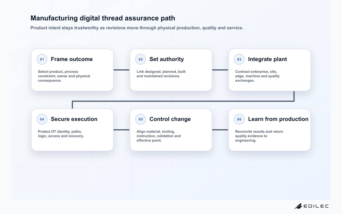 Manufacturing digital thread assurance path