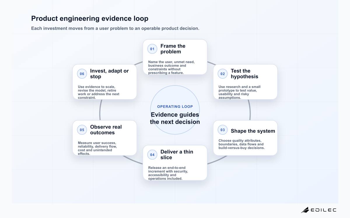 Product engineering evidence loop