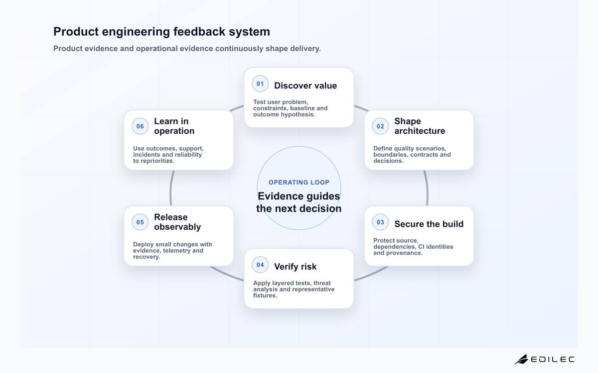 Software product engineering services six-stage feedback system from discovery to learning
