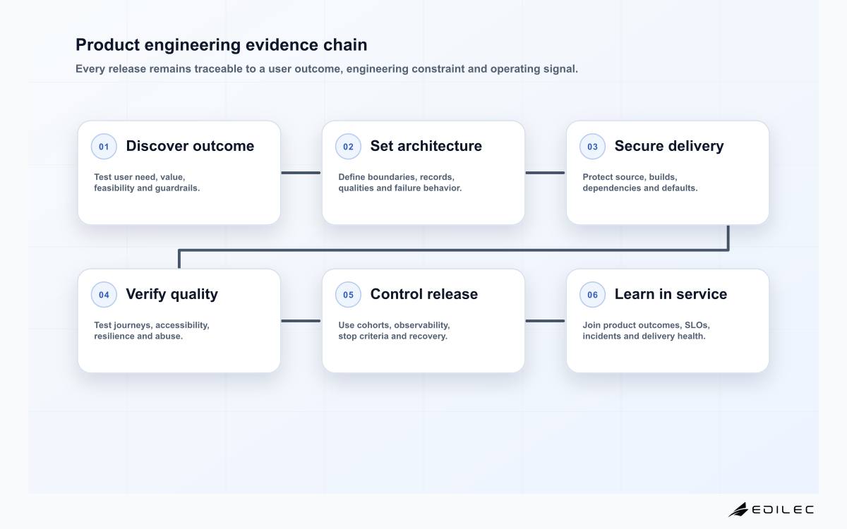 Product engineering evidence chain