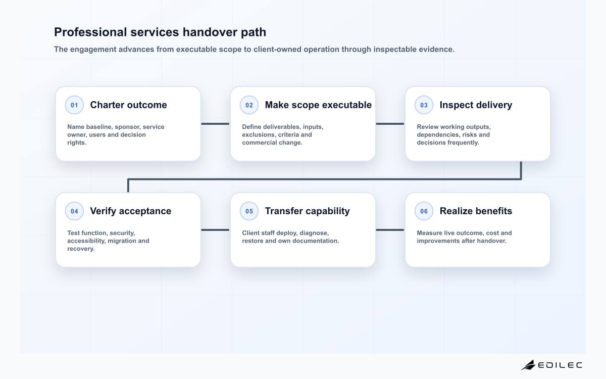 Professional services handover path