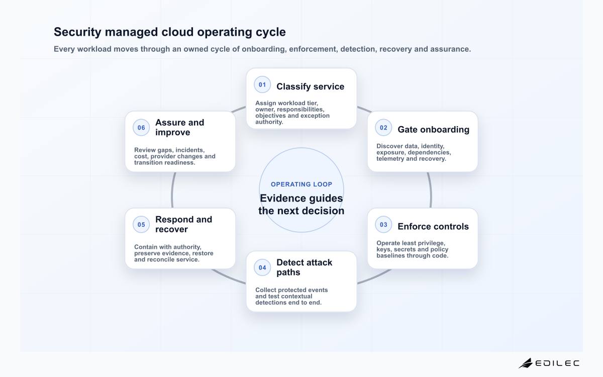 Security managed cloud operating cycle
