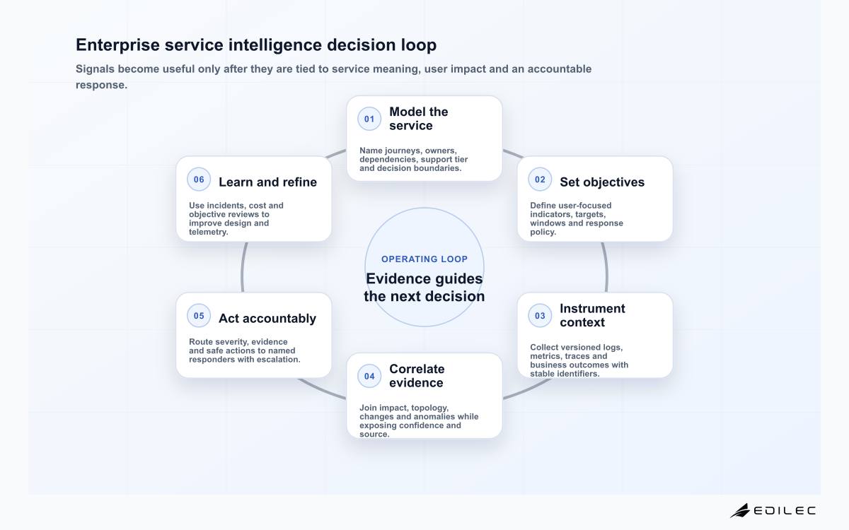 Enterprise service intelligence decision loop