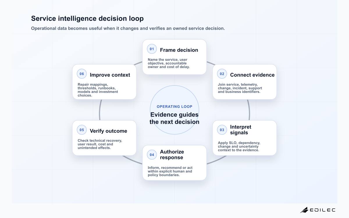 Service intelligence decision loop