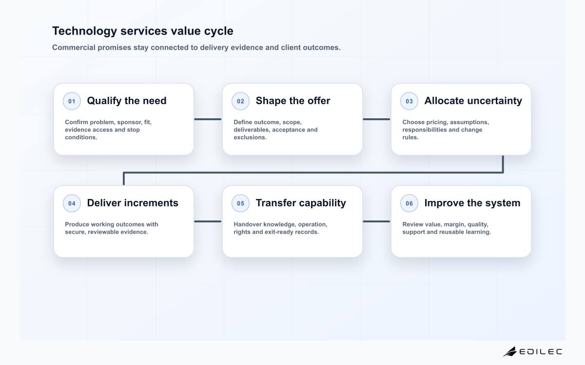 Technology services value cycle