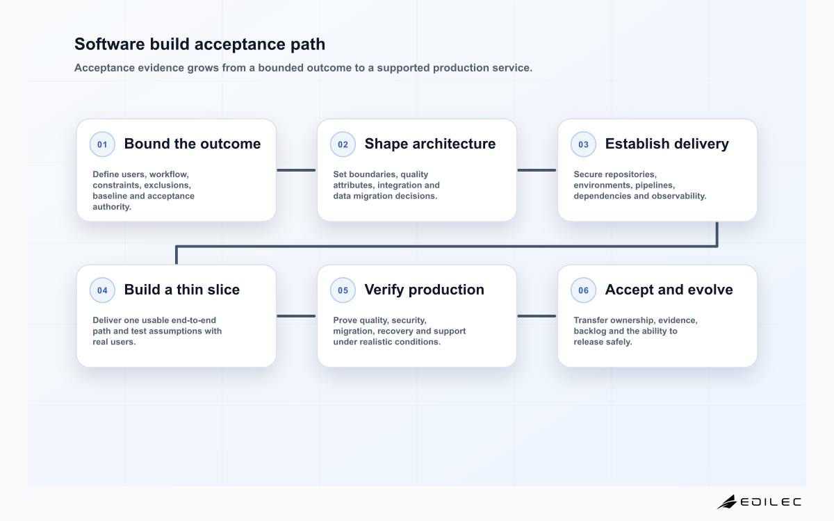 Software build acceptance path