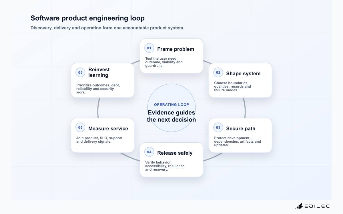Software product engineering loop
