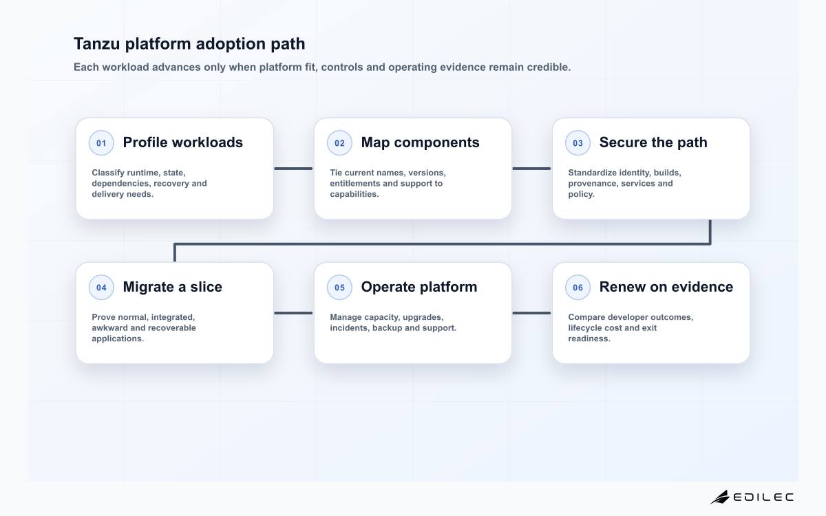 Tanzu platform adoption path