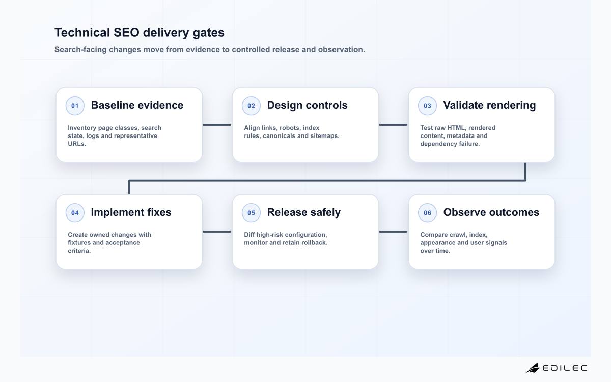 Technical SEO services six-stage delivery gates for crawl, rendering, release and observation