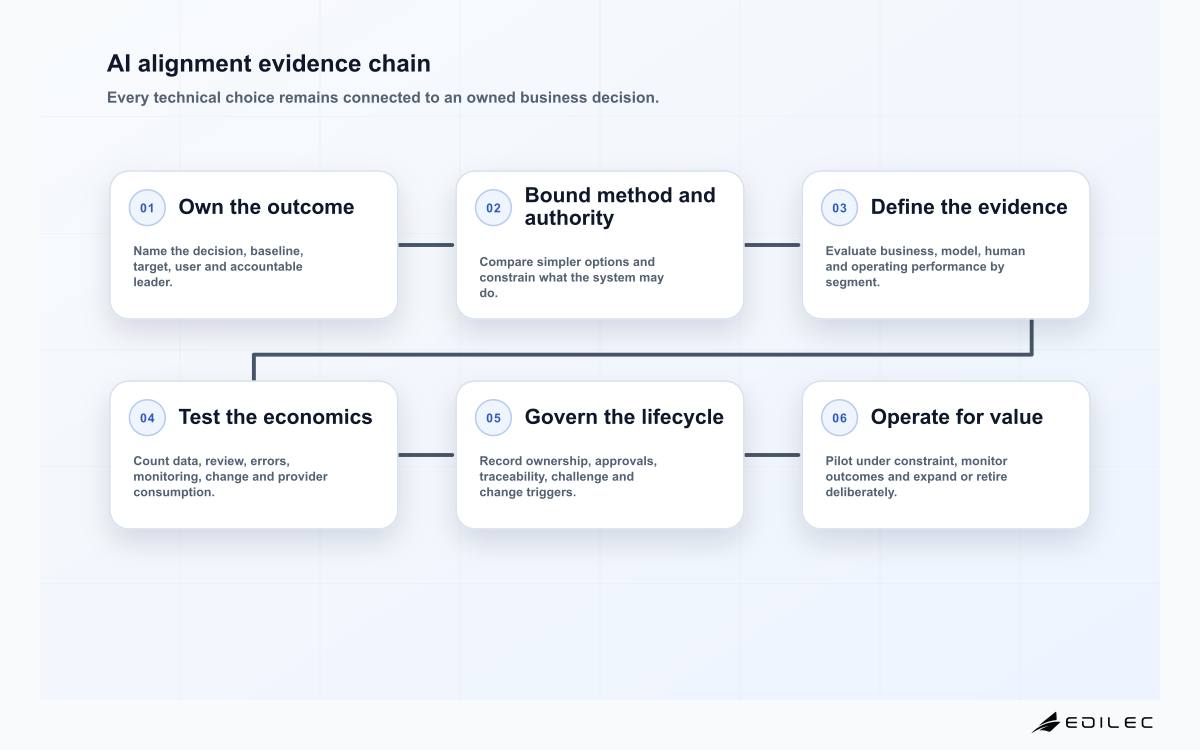 AI alignment evidence chain