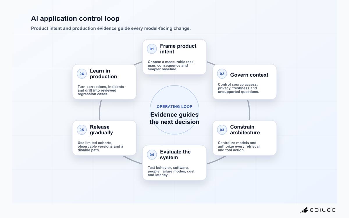 AI application development six-stage control loop covering intent, context, model, evaluation, release and operational learning