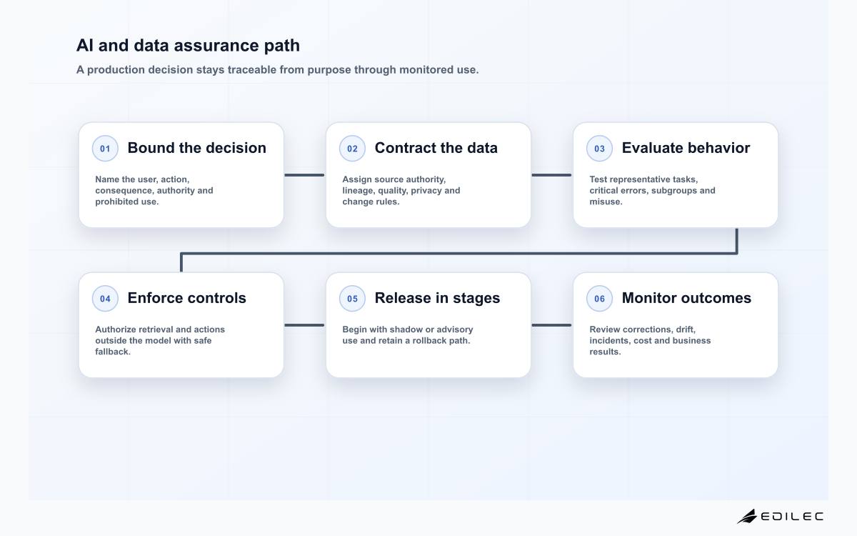 AI and data implementation six-stage assurance path covering decision scope, governed data, evaluation, controls, release and monitoring