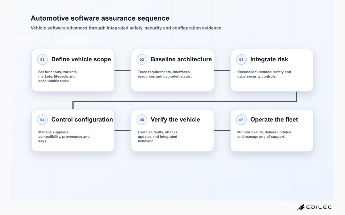 Automotive engineering implementation checklist sequence from vehicle scope through monitored fleet updates