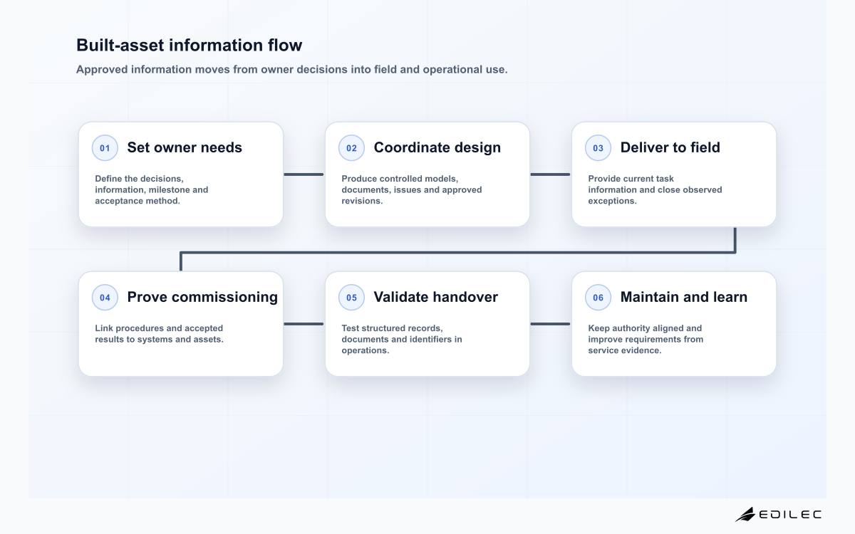Engineering construction and operations six-stage information flow from owner requirements through design, field delivery, commissioning, handover and operations