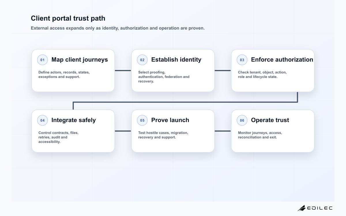 Client portal development implementation checklist with six trust stages from journey design to continuous service
