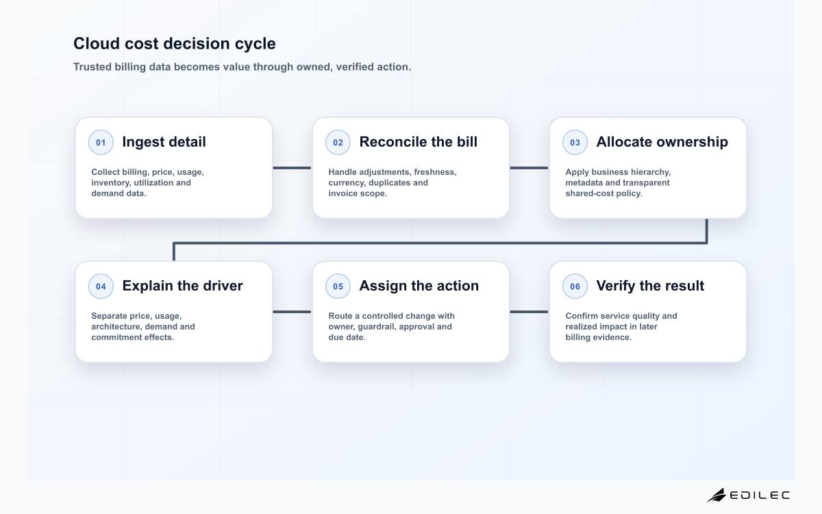 Cloud cost decision cycle