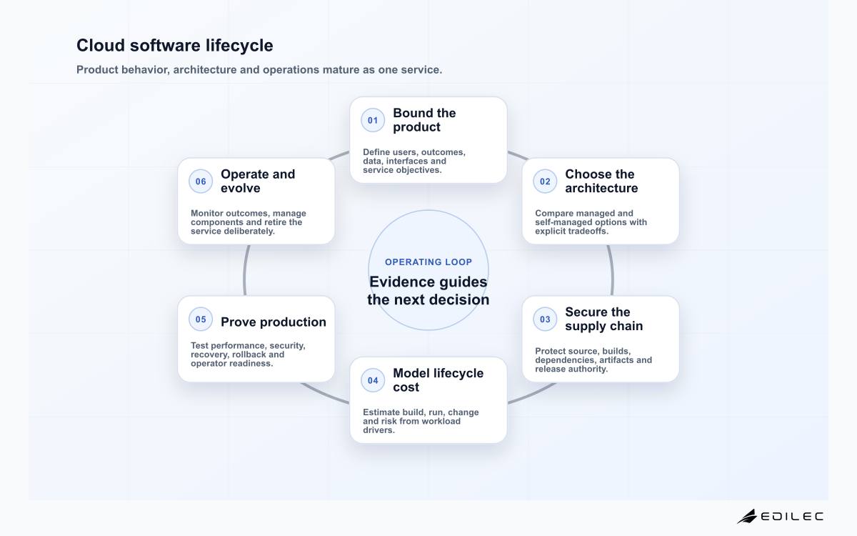 Cloud software lifecycle