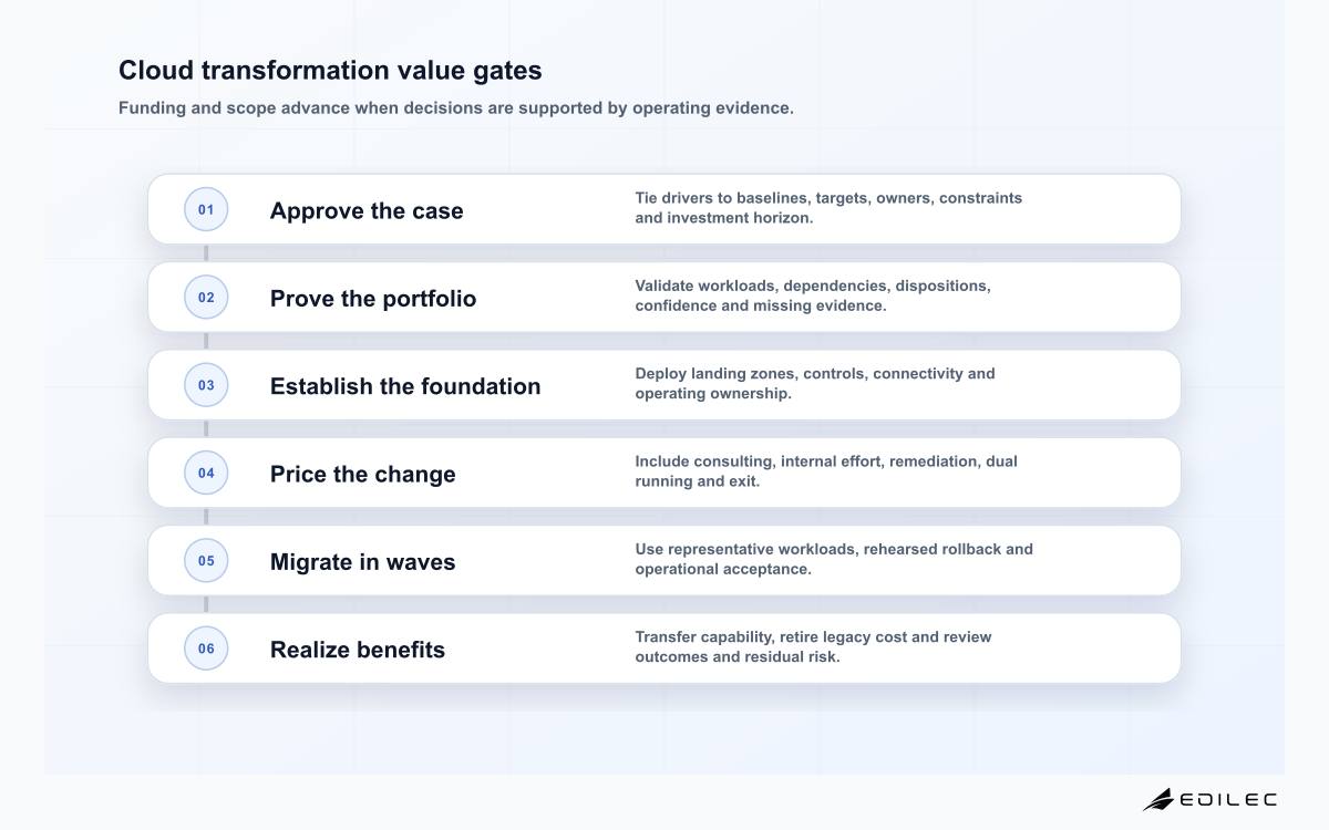 Cloud transformation value gates