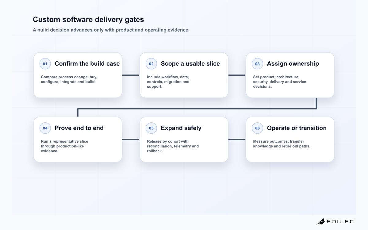 Custom Software Development Implementation six-stage implementation diagram