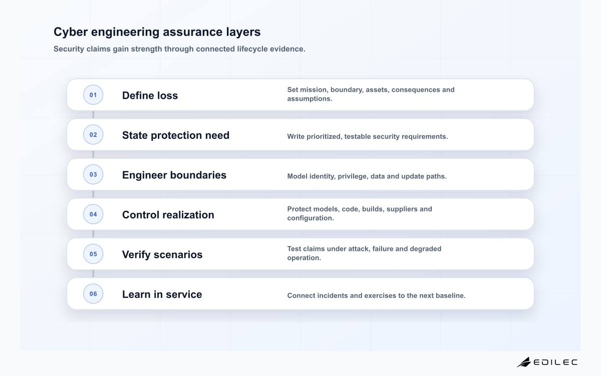 Six-layer Edilec cybersecurity digital engineering assurance model from protection need to operational learning