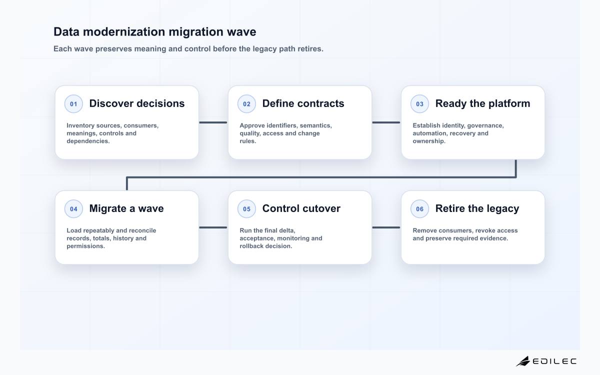 Data modernization services six-stage migration wave covering discovery, contracts, platform, migration, cutover and retirement