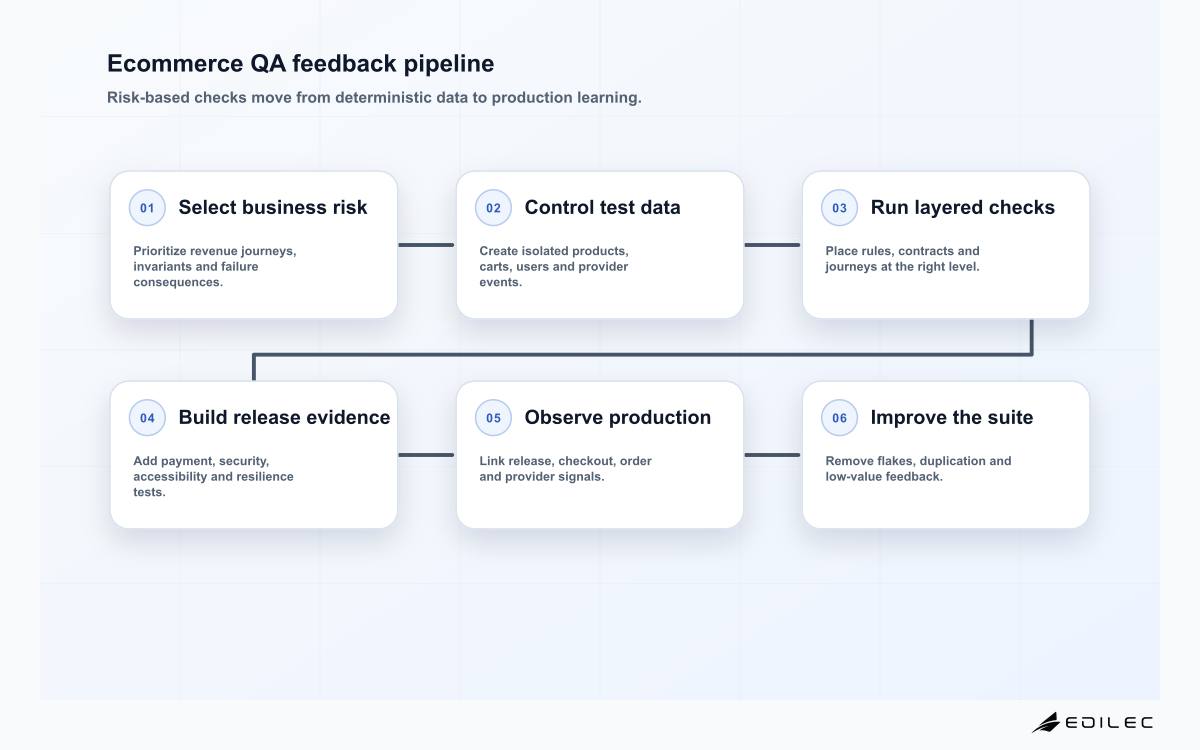 QA automation for SaaS ecommerce six-stage feedback pipeline from risk selection through production learning