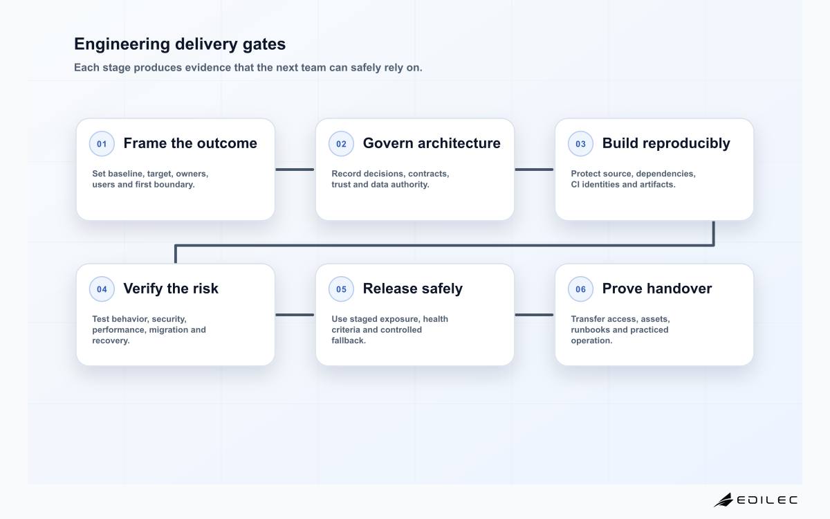 Engineering services and solutions six-stage delivery gates from outcome through architecture, build, verification, release and handover