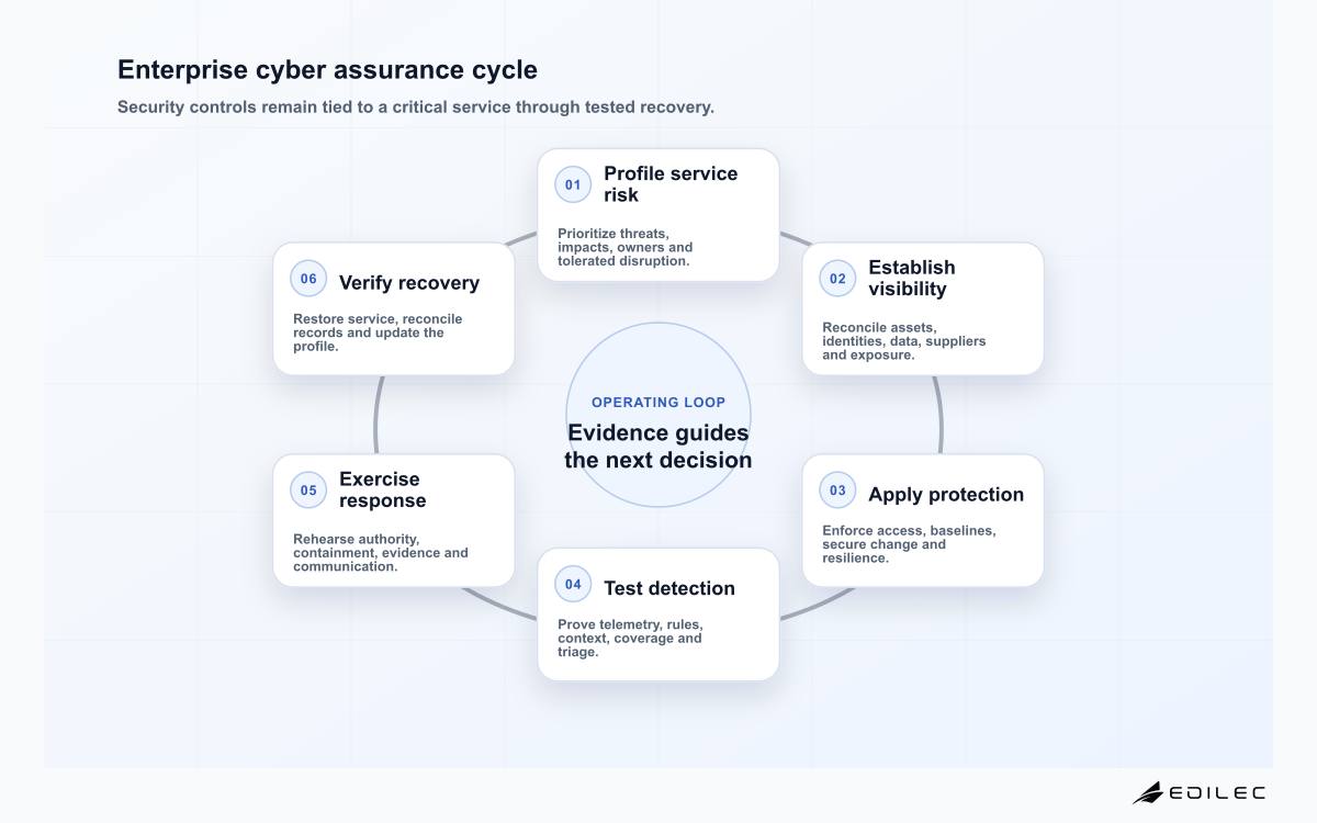 Enterprise cybersecurity solutions assurance cycle from service risk through visibility, protection, detection, response and verified recovery
