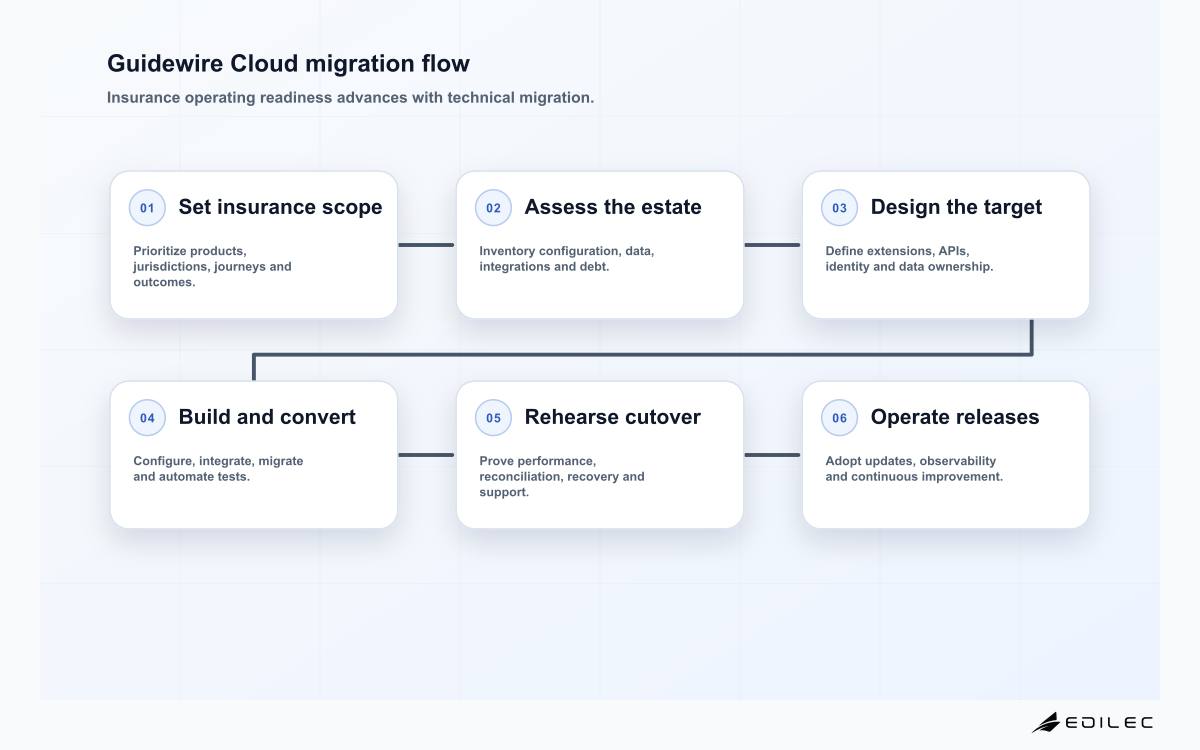 Guidewire Cloud migration flow
