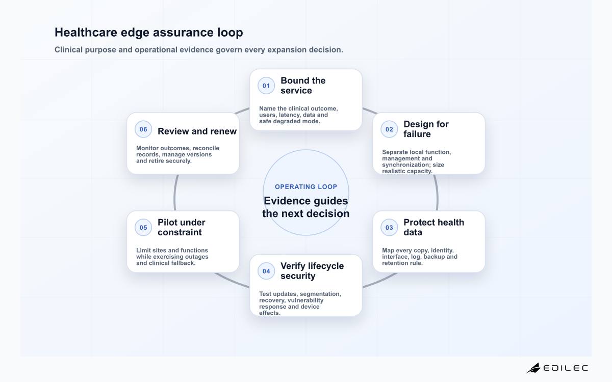 Healthcare edge assurance loop