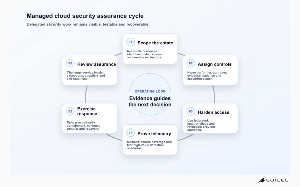 Managed cloud security services six-stage assurance cycle covering scope, responsibility, access, telemetry, response and review