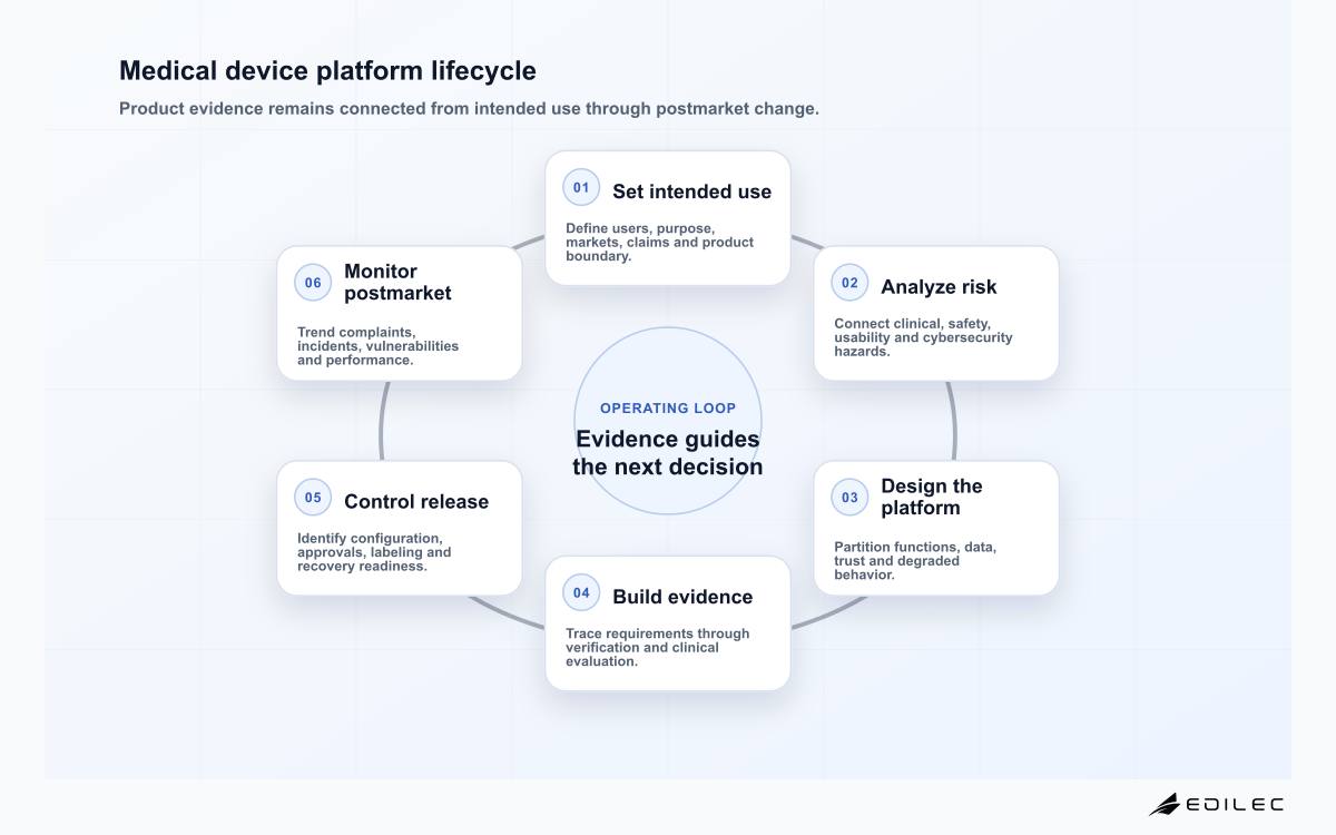 Medical device platform six-stage lifecycle from intended use through controlled postmarket improvement