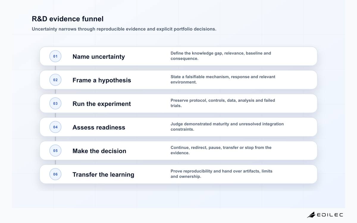 Research and development six-stage evidence funnel covering uncertainty, hypothesis, experiment, readiness, decision and transfer
