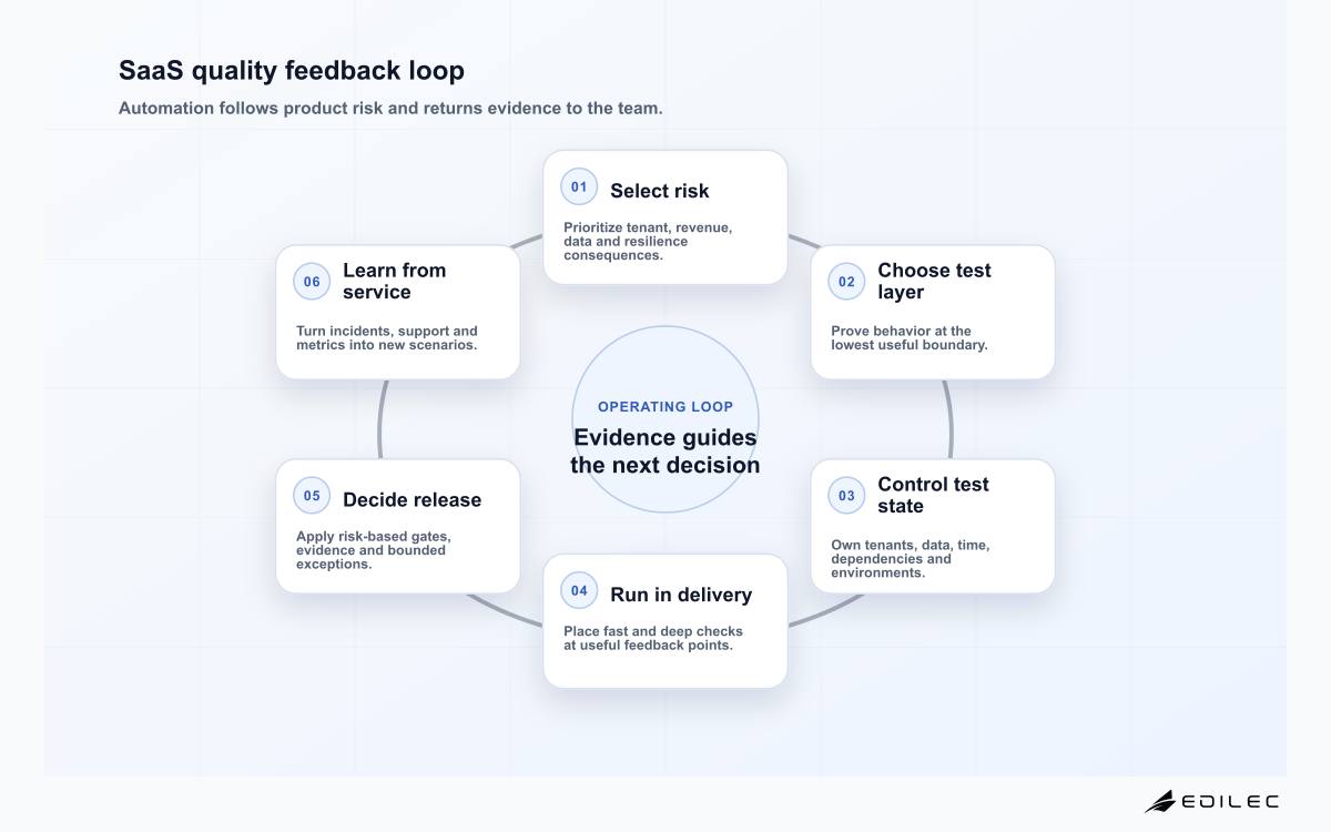Six-stage Edilec SaaS quality feedback loop from risk selection to production learning