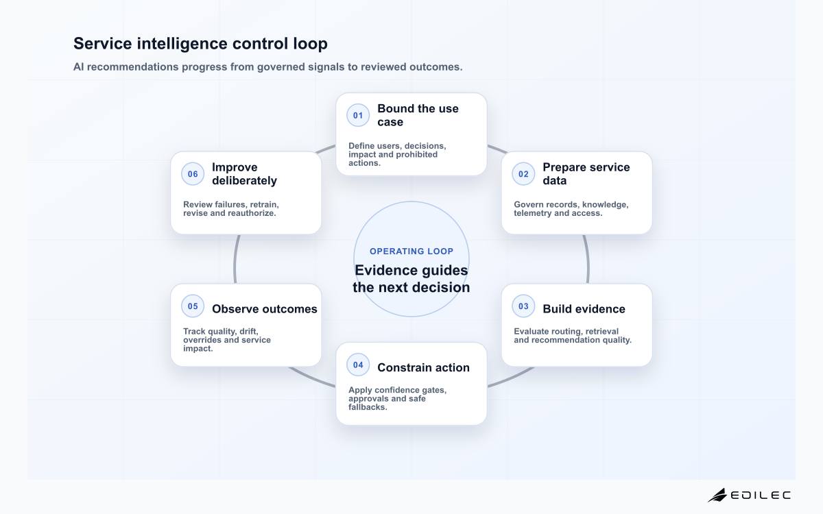Service intelligence control loop